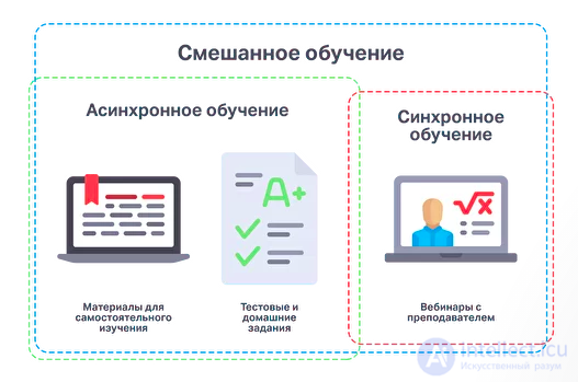 Blended Learning: Essence, Methods, Advantages and Disadvantages