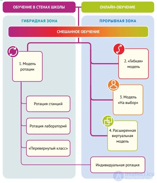 Blended Learning: Essence, Methods, Advantages and Disadvantages