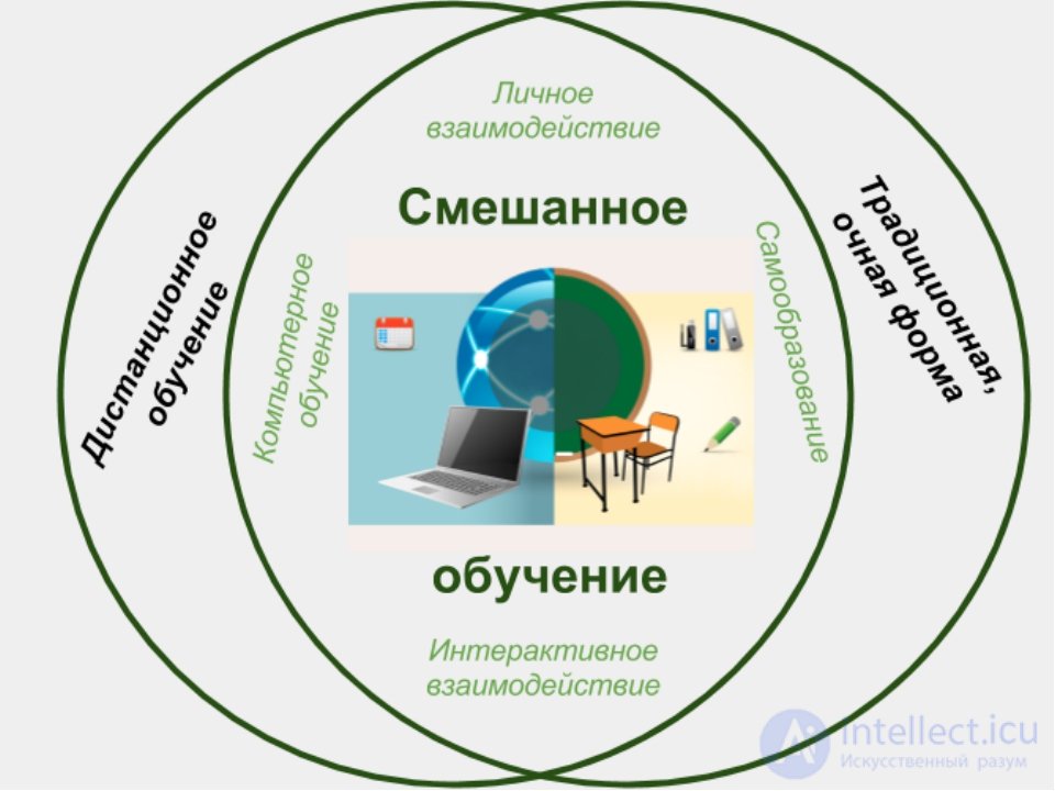 Blended Learning: Essence, Methods, Advantages and Disadvantages