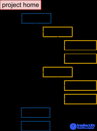 Convention over Configuration (Coding by Convention)
