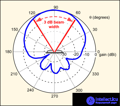 Patch Antenna and Microstrip Printed Antenna: Design and Operation