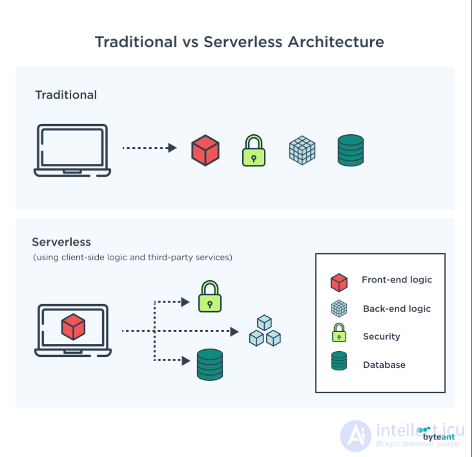 Serverless Architecture and Frameworks