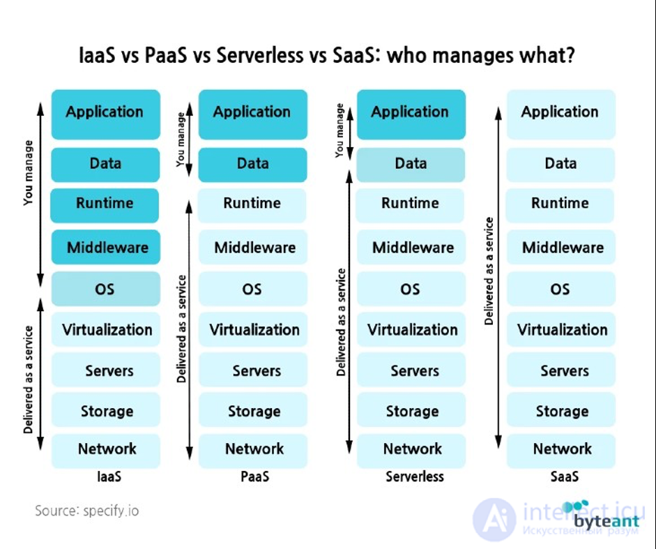 Serverless Architecture and Frameworks