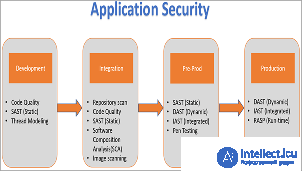 Security testing: SAST, WAF, DAST, IAST, and RASP