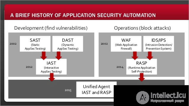 Security testing: SAST, WAF, DAST, IAST, and RASP