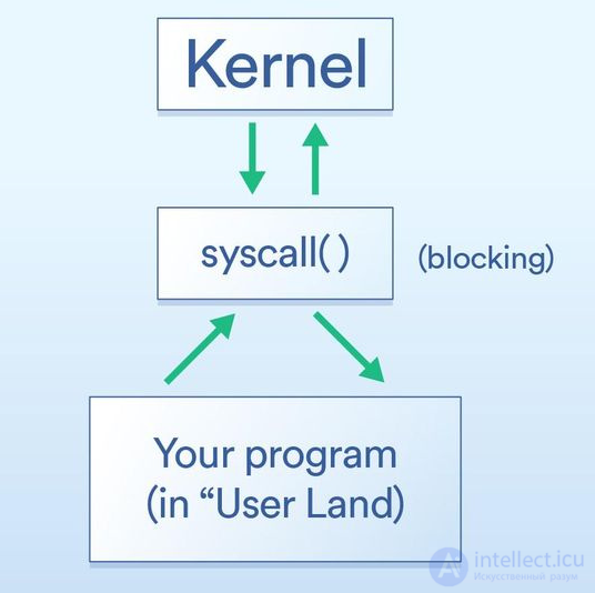 Blocking and Non-Blocking Operating System Calls; Scheduling