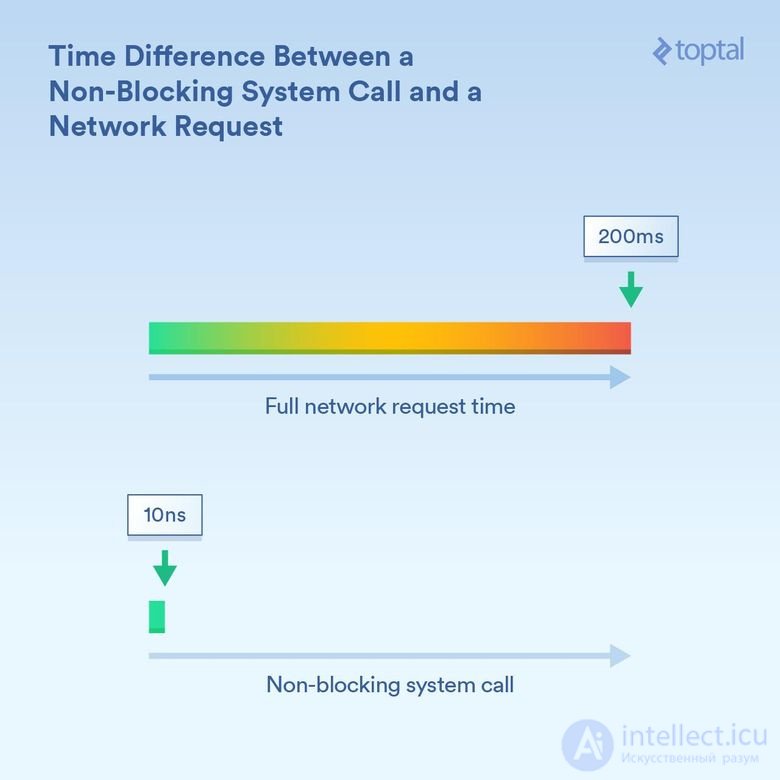 Blocking and Non-Blocking Operating System Calls; Scheduling