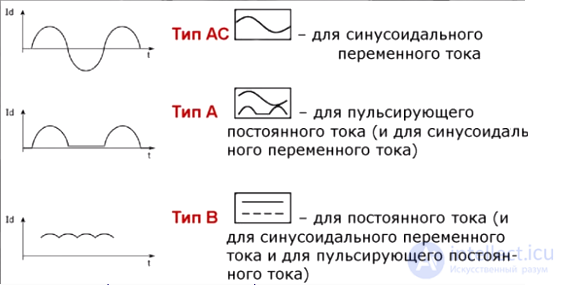 Types of Switching Devices: Voltage Monitoring Relays, Load Break Switches, Residual Current Devices