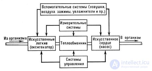 Equipment for circulatory support, artificial heart