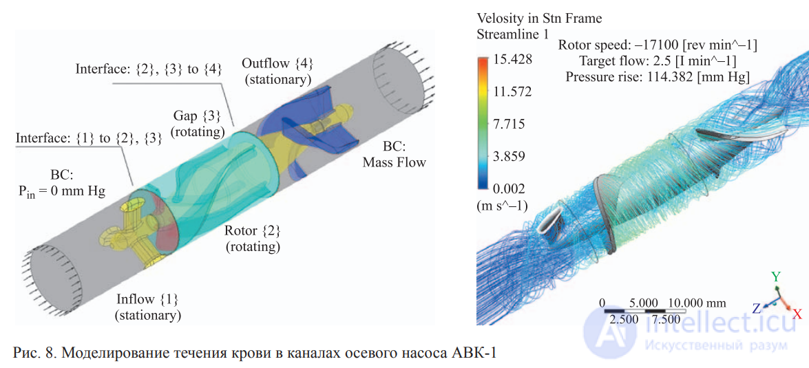 Equipment for circulatory support, artificial heart