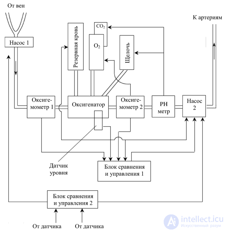 Equipment for circulatory support, artificial heart