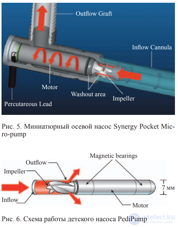Equipment for circulatory support, artificial heart