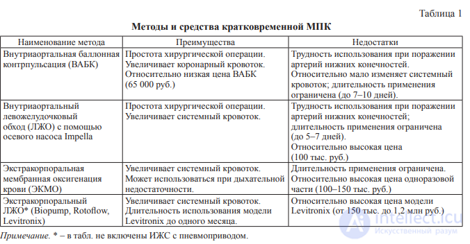 Equipment for circulatory support, artificial heart