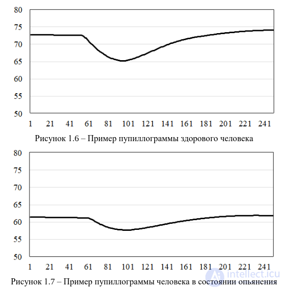 2.3. Indicators of Cardiovascular System Activity, Muscular System Activity, Eye Reactions