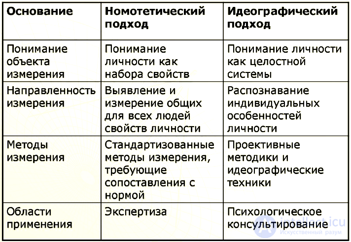2.8. Choosing psychophysiological and psychodiagnostic methods and indicators, test