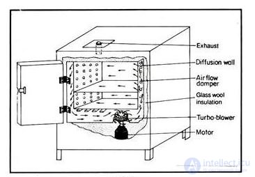 Dry Air Sterilizer (DRY-AIR STERILIZER)