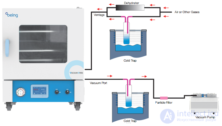Dry Air Sterilizer (DRY-AIR STERILIZER)