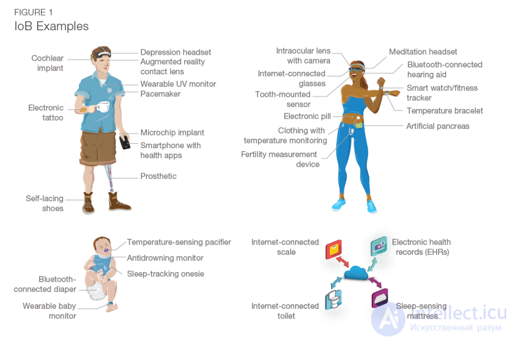 Internet of Behaviors (IoB), Internet of Things (IoT) and Internet of Bodies