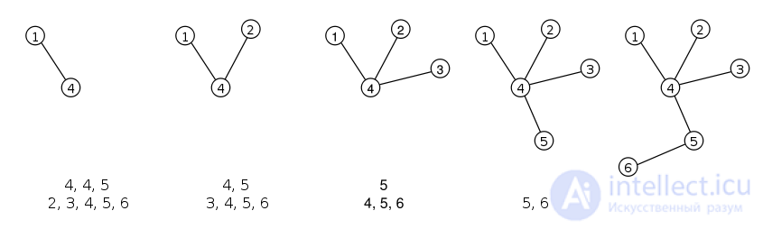 Prufer Sequence and Trees