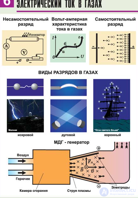 Electric current in gases and plasma