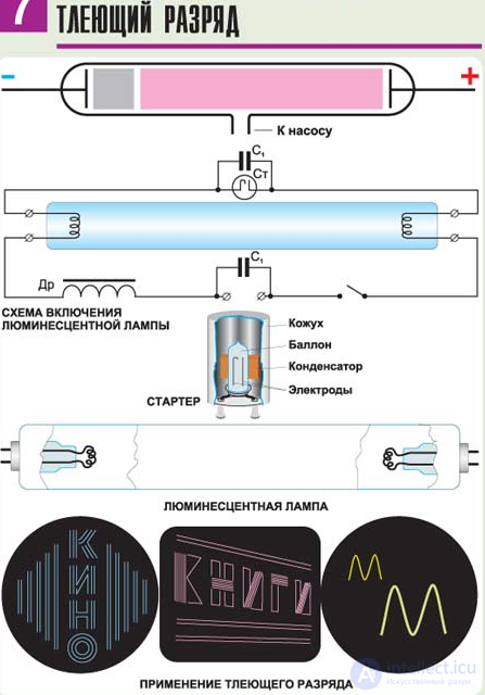 Electric current in gases and plasma