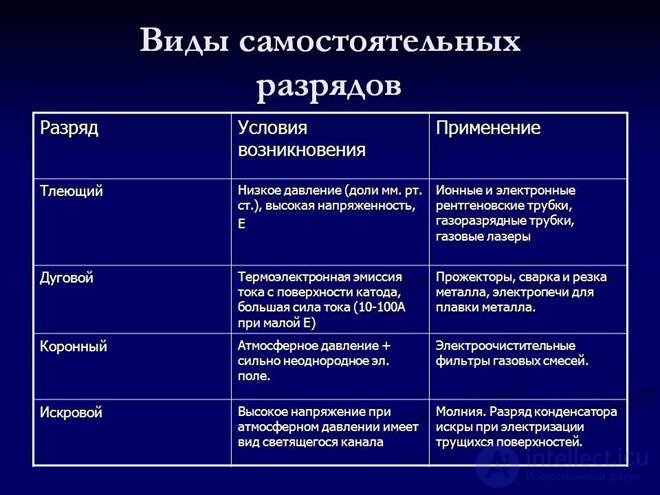 Electric current in gases and plasma