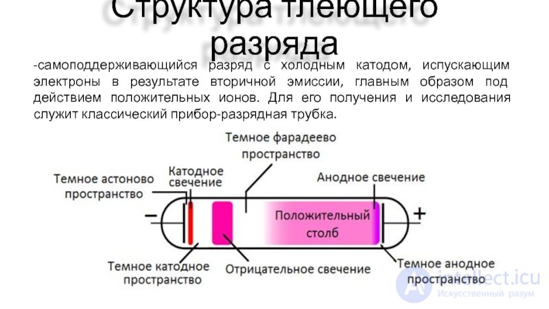Electric current in gases and plasma