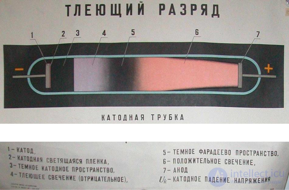 Electric current in gases and plasma