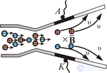 Electric current in gases and plasma