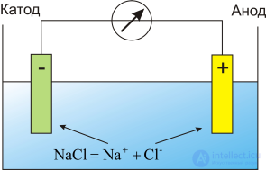 Electric current in electrolytes