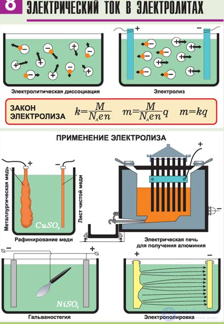 Electric current in electrolytes
