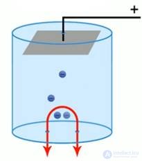 Electric current in vacuum