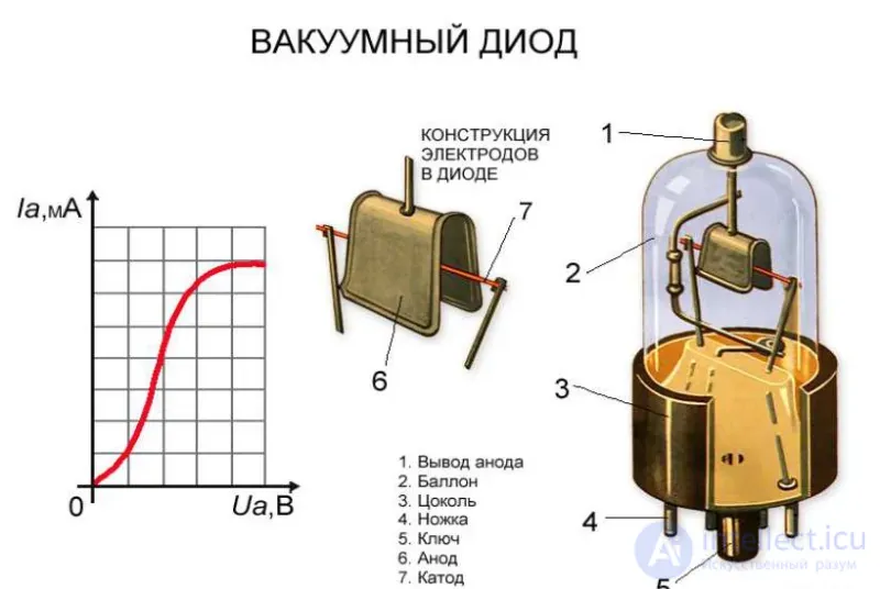 Electric current in vacuum
