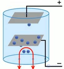 Electric current in vacuum