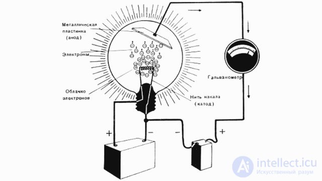 Electric current in vacuum