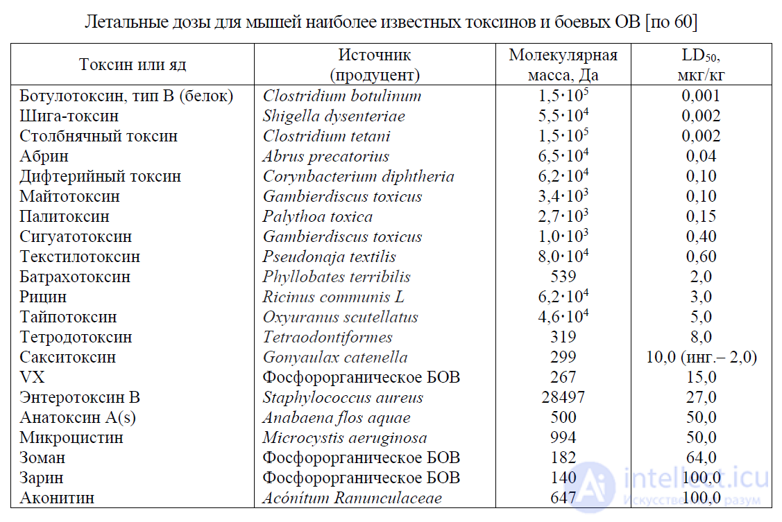 Chemical Warfare Agents and Chemical Weapons Protection against toxic agents
