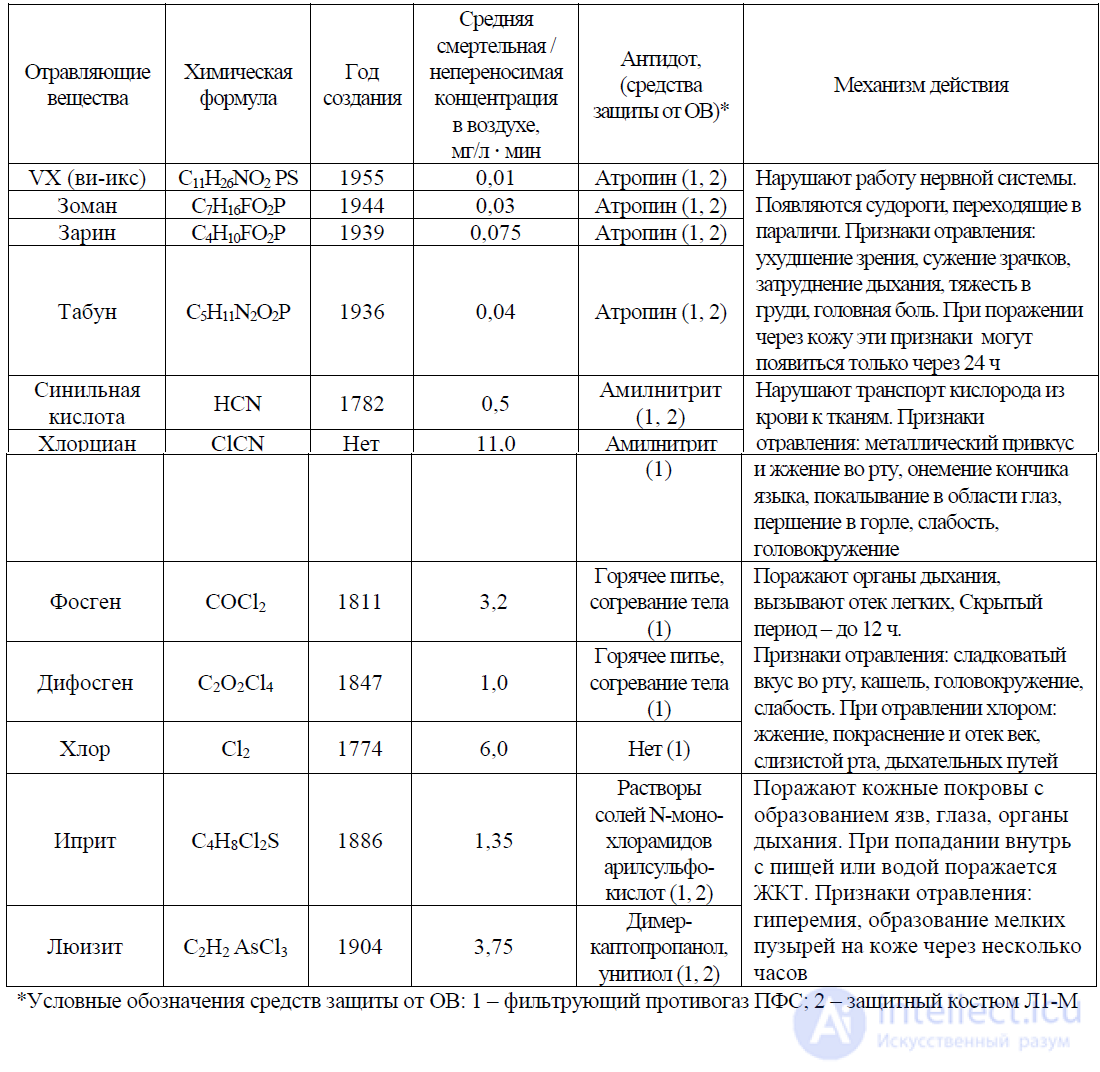 Chemical Warfare Agents and Chemical Weapons Protection against toxic agents