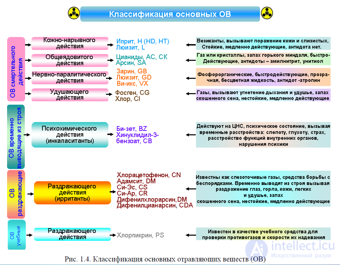 Chemical Warfare Agents and Chemical Weapons Protection against toxic agents