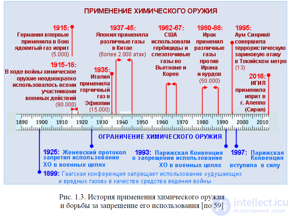 Chemical Warfare Agents and Chemical Weapons Protection against toxic agents