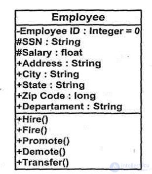 Core Principles of Designing Classes and Objects in OOP