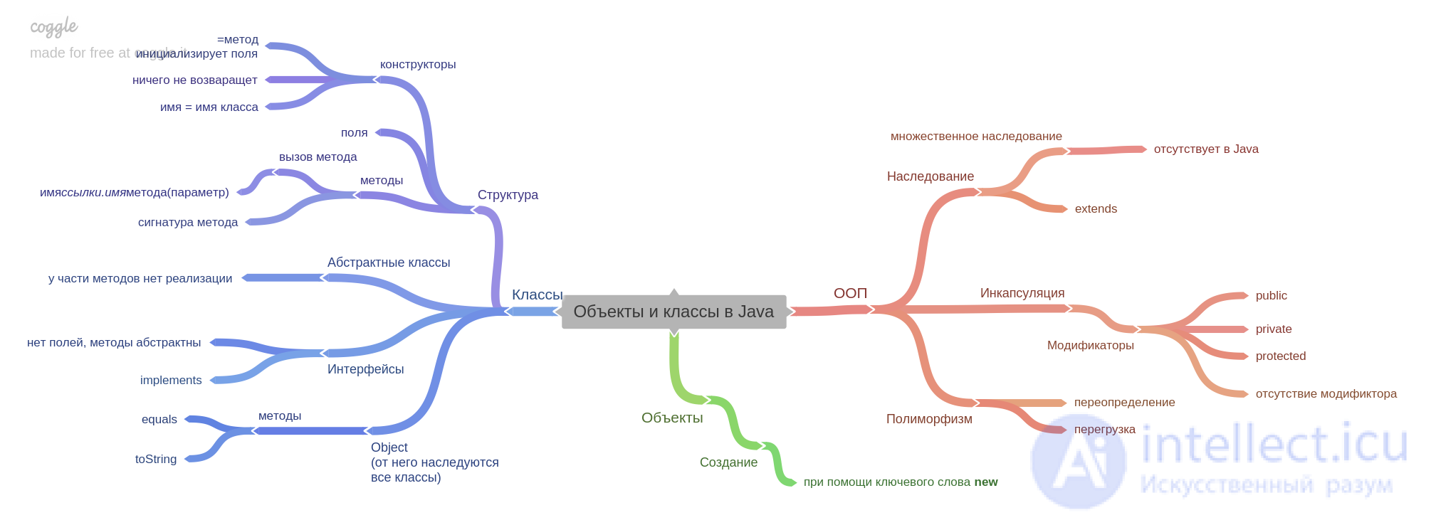 Core Principles of Designing Classes and Objects in OOP