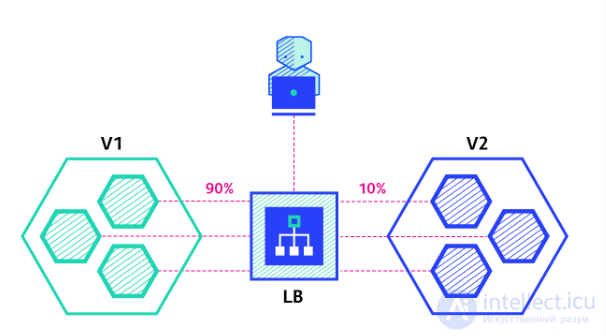 Deployment: Types, Strategies, Pros and Cons Compared