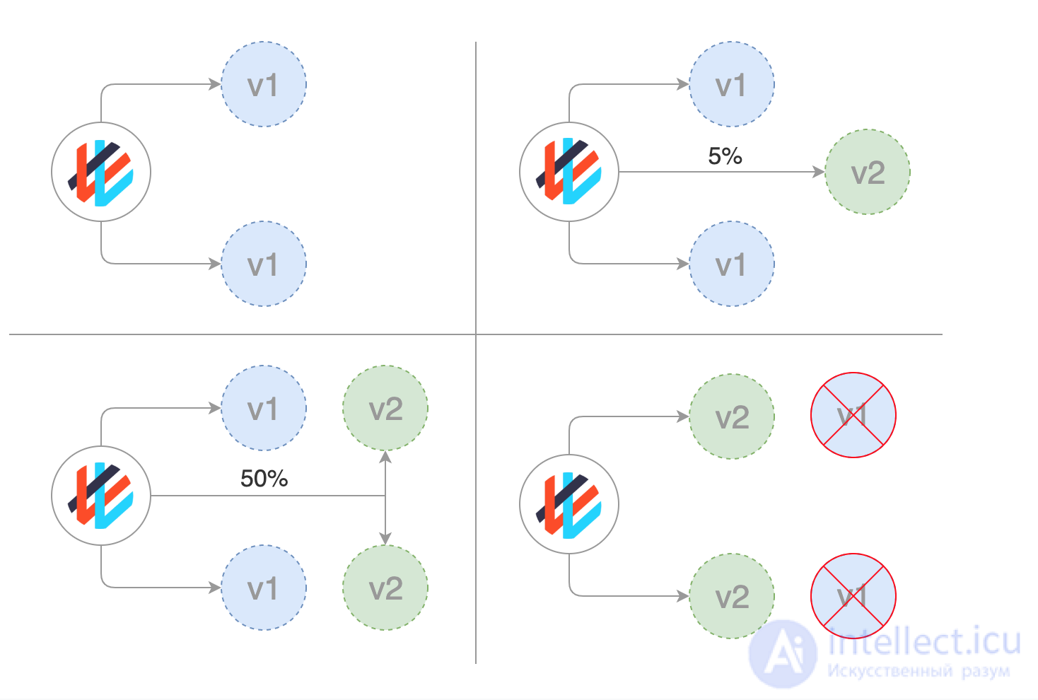 Deployment: Types, Strategies, Pros and Cons Compared