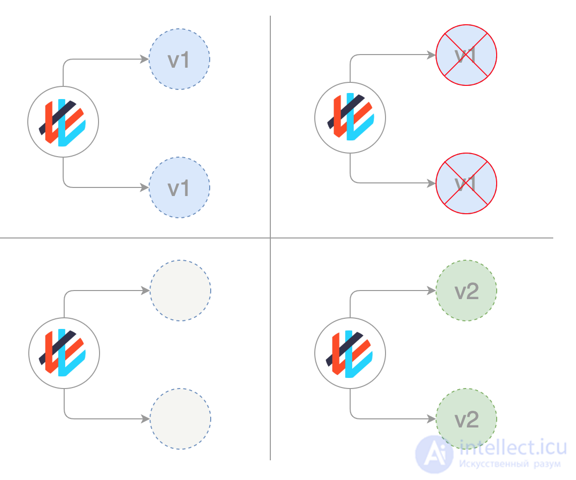 Deployment: Types, Strategies, Pros and Cons Compared