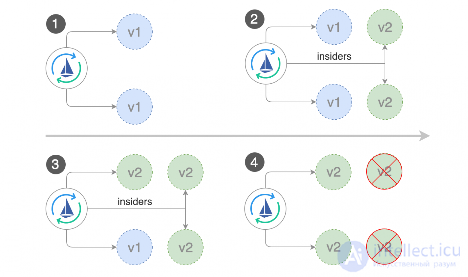 Deployment: Types, Strategies, Pros and Cons Compared