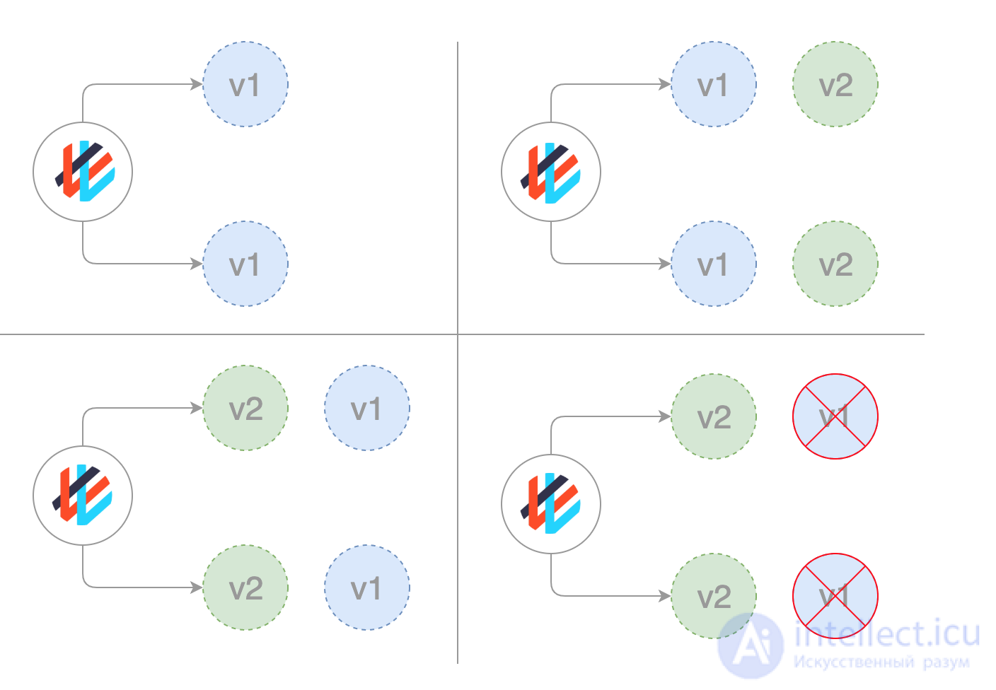 Deployment: Types, Strategies, Pros and Cons Compared