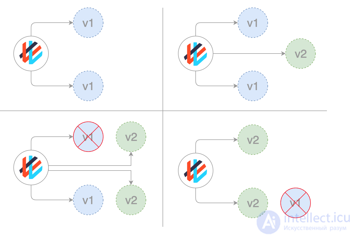 Deployment: Types, Strategies, Pros and Cons Compared