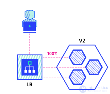 Deployment: Types, Strategies, Pros and Cons Compared