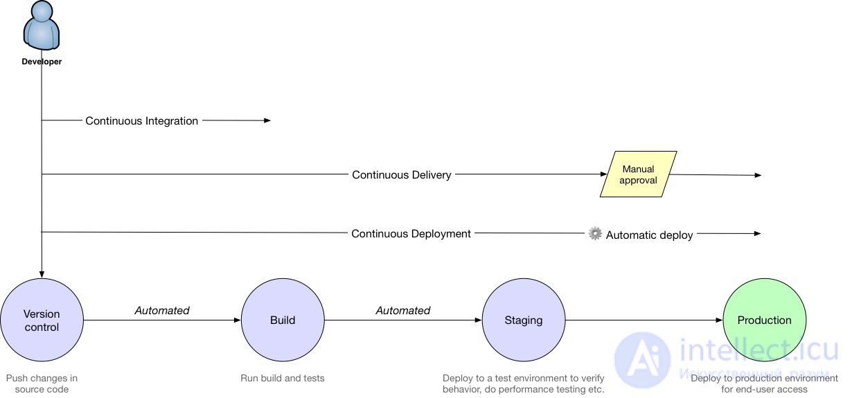Continuous Integration, Delivery, and Deployment: CI, CD