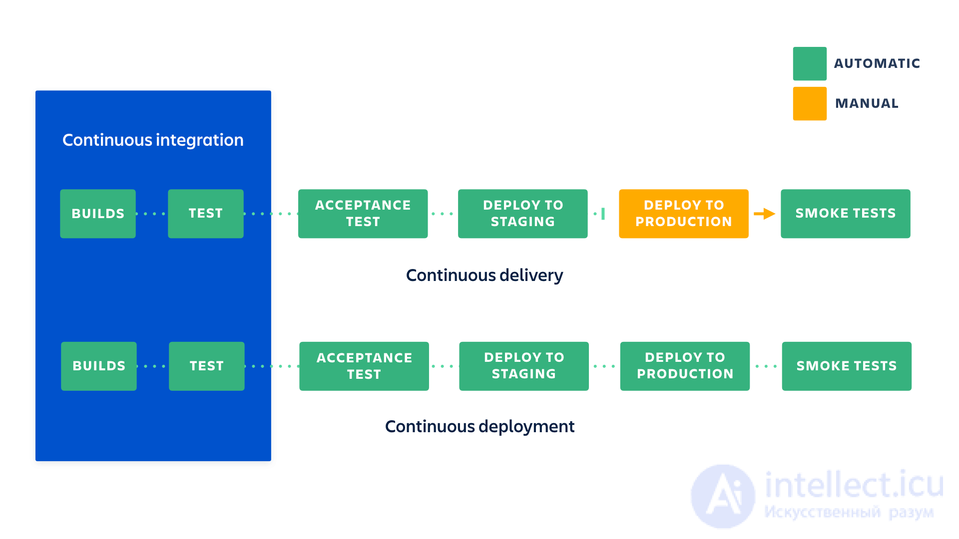 Continuous Integration, Delivery, and Deployment: CI, CD
